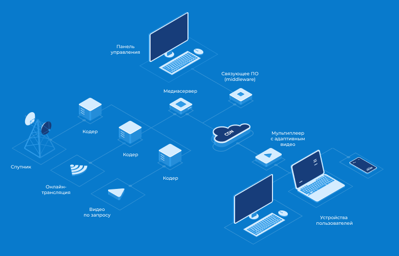 6 компонентов <br>OTT-платформы